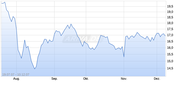 HORIZON OFFSHORE INC HNQ Chart