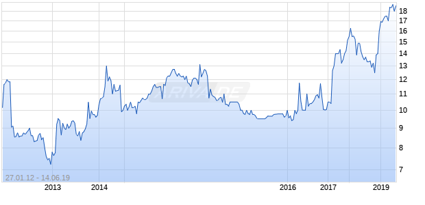 Oslo Bors Vps Holding Chart