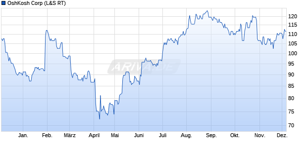OshKosh Aktie Chart
