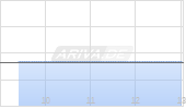 OshKosh Corp Chart