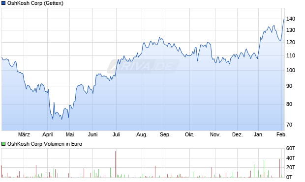 OshKosh Aktie Chart