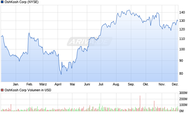 OshKosh Aktie Chart