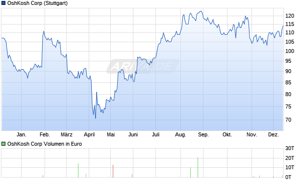 OshKosh Aktie Chart