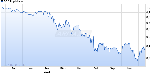 BCA Pop Milano Chart