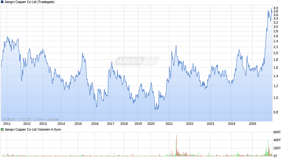 Jiangxi Copper Chart