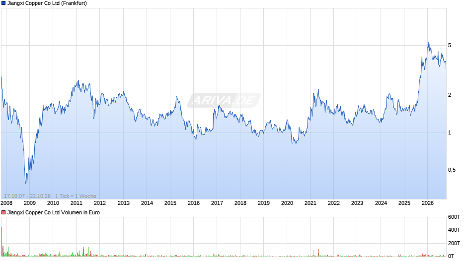 Jiangxi Copper Chart