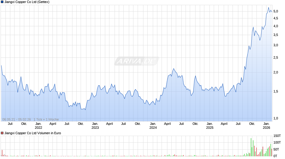 Jiangxi Copper Chart