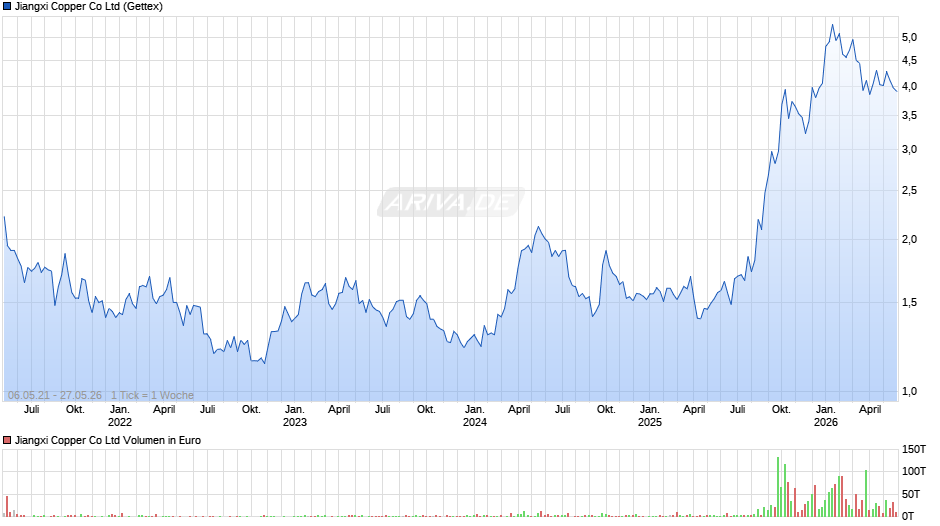 Jiangxi Copper Chart