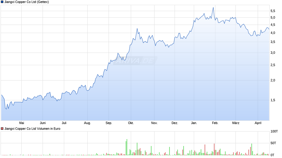 Jiangxi Copper Chart