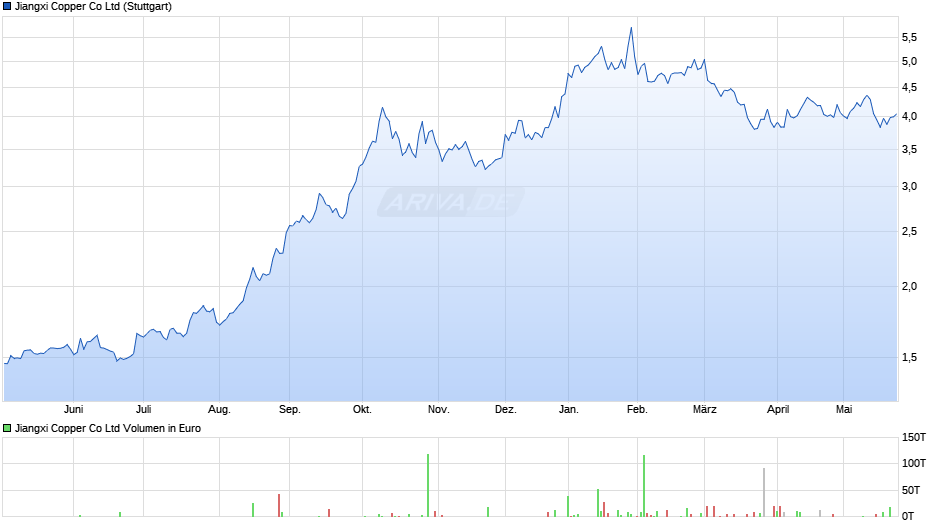 Jiangxi Copper Chart