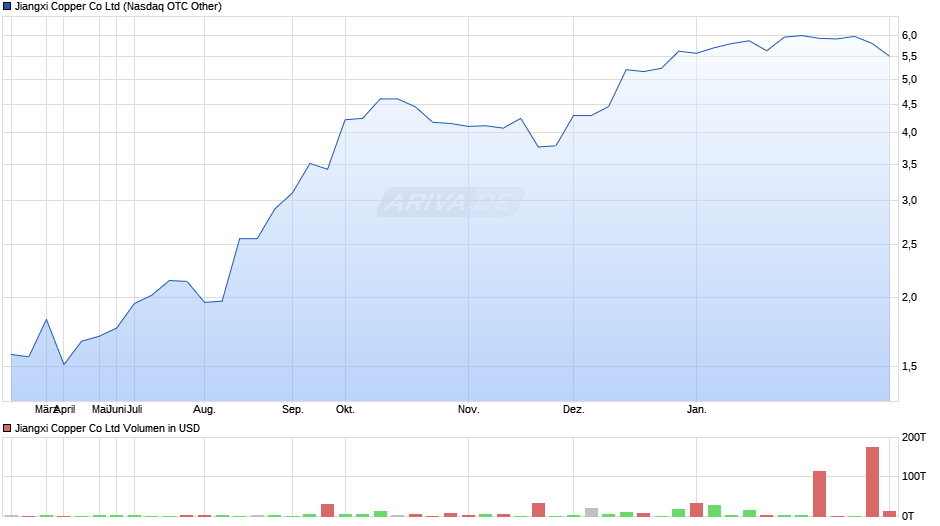 Jiangxi Copper Chart