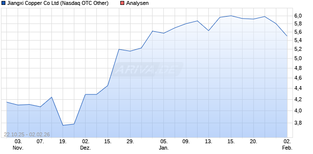 Jiangxi Copper Co Ltd Aktie