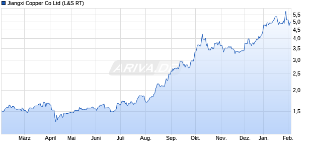 Jiangxi Copper Aktie Chart