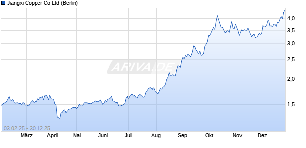 Jiangxi Copper Aktie Chart