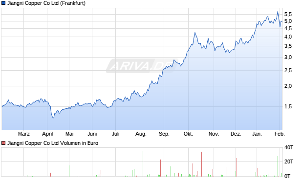 Jiangxi Copper Aktie Chart