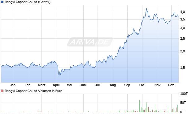 Jiangxi Copper Aktie Chart