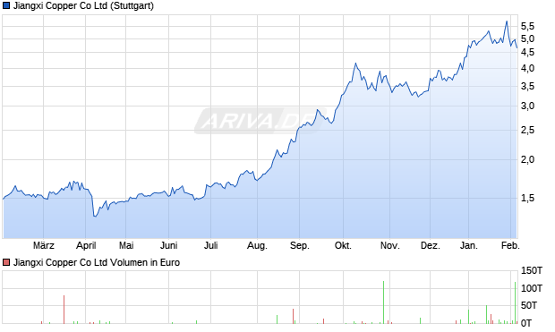 Jiangxi Copper Aktie Chart