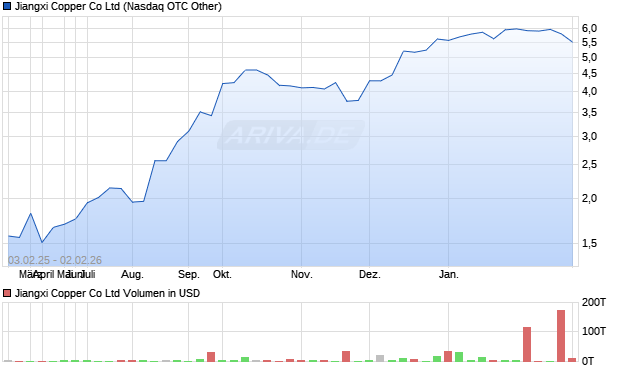 Jiangxi Copper Aktie Chart