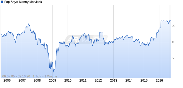 Pep Boys-Manny MoeJack Chart
