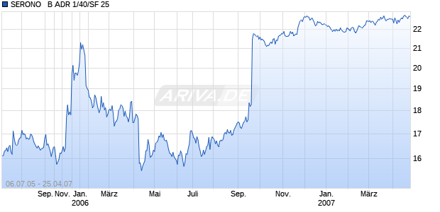 SERONO   B ADR 1/40/SF 25 Chart