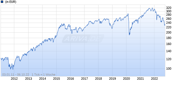 BNP Paribas Funds Euro Mid CapI Capitalisation Chart