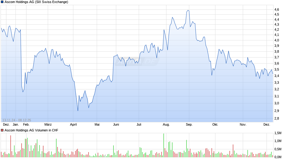 Ascom Holdings Chart