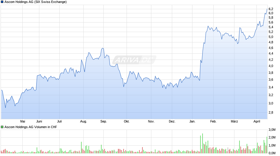 Ascom Holdings Chart