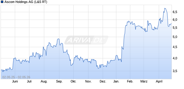 Ascom Holdings Aktie Chart