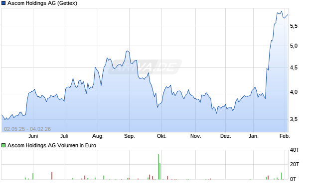 Ascom Holdings Aktie Chart