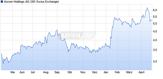 Ascom Holdings Aktie Chart