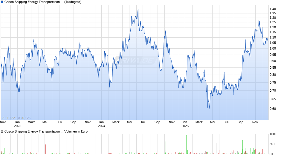 Cosco Shipping Energy Transportation Chart
