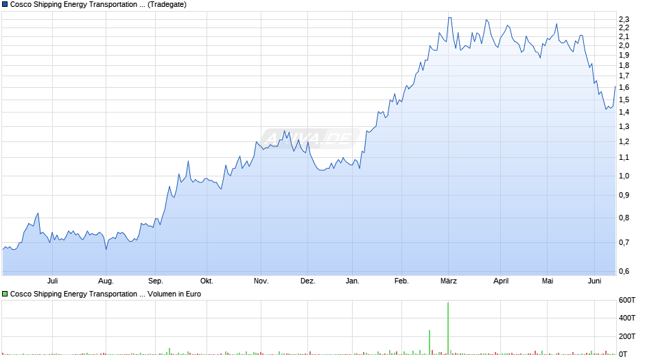 Cosco Shipping Energy Transportation Chart