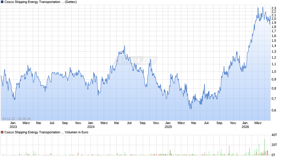Cosco Shipping Energy Transportation Chart