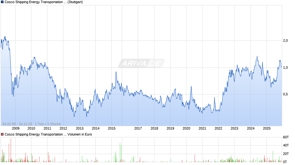 Cosco Shipping Energy Transportation Chart