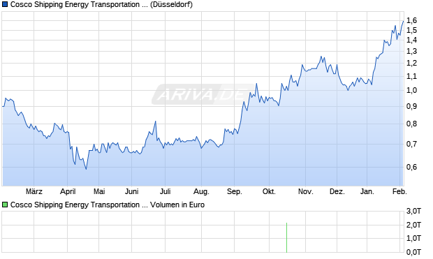 Cosco Shipping Energy Transportation Aktie Chart