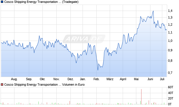 Cosco Shipping Energy Transportation Co. Aktie Chart