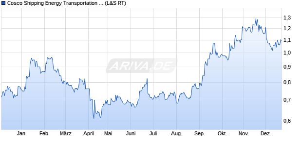 Cosco Shipping Energy Transportation Aktie Chart