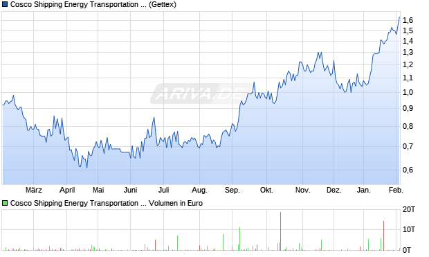 Cosco Shipping Energy Transportation Aktie Chart