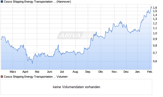 Cosco Shipping Energy Transportation Aktie Chart