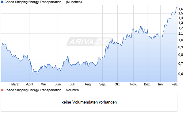 Cosco Shipping Energy Transportation Aktie Chart