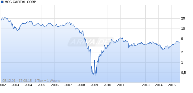 MCG CAPITAL CORP. Chart