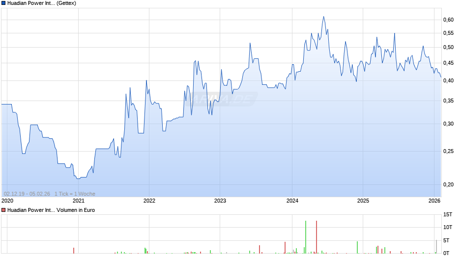 Huadian Power International Chart