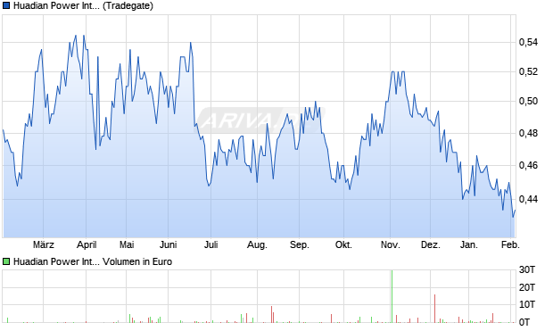 Huadian Power International Aktie Chart