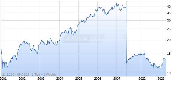 Telekom Austria AG ADR Chart