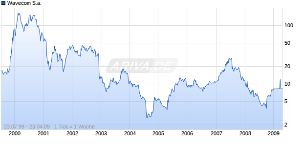 Wavecom S.a. Chart