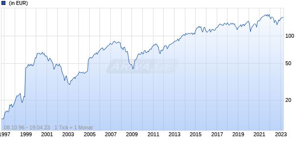 Schroder International Selection Fund European Large Cap C Distribution EUR AV Chart