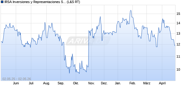 IRSA Inversiones y Representaciones Aktie (ADR) Chart