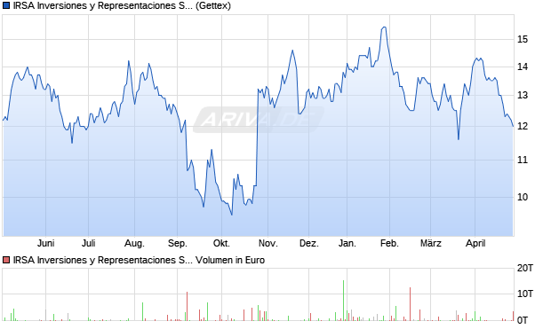 IRSA Inversiones y Representaciones Aktie (ADR) Chart
