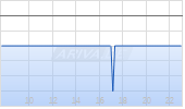 IRSA Inversiones y Representaciones SA ADR Chart