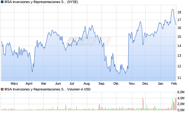 IRSA Inversiones y Representaciones Aktie (ADR) Chart
